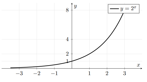 Gráfico da função exponencial crescente y=2^x