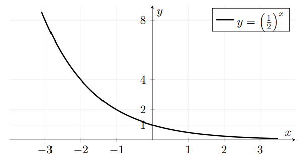 Gráfico da função exponencial decrescente y=(1/2)^x