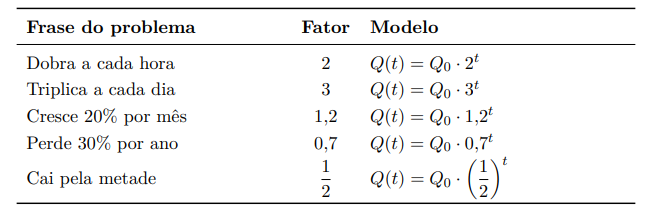 Tabela com frases de problemas, fatores multiplicativos e modelos exponenciais