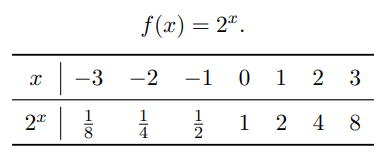 Tabela de valores da função exponencial crescente f(x)=2^x